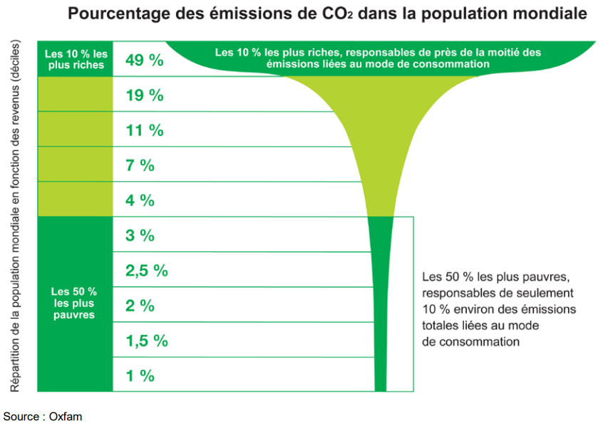 Pourcentage des émissions de CO2 mondiales